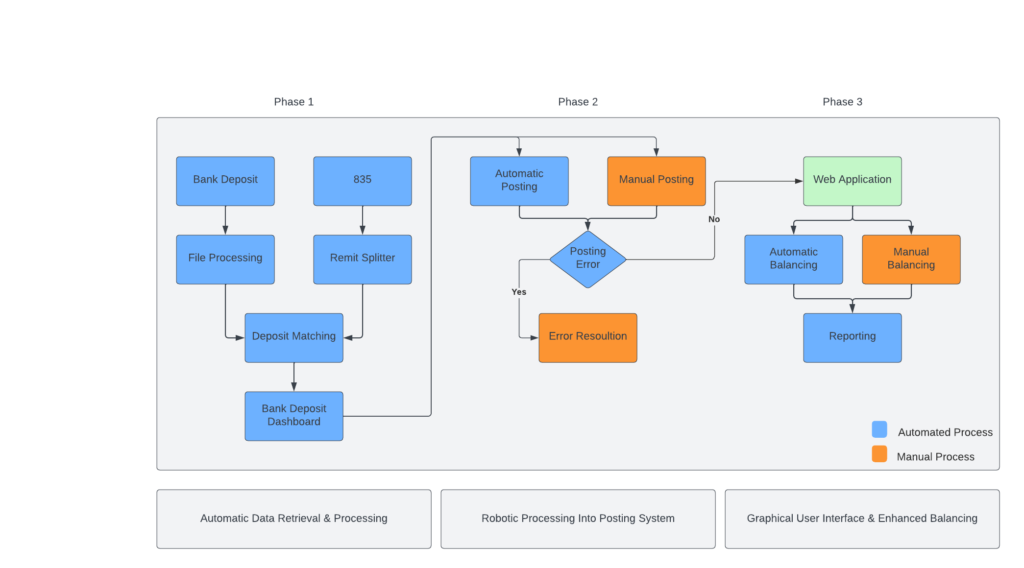 Automated Workflow